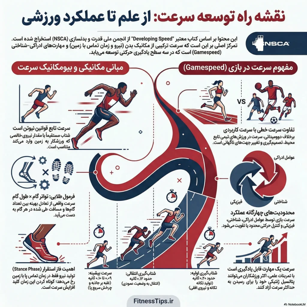 کتاب توسعه سرعت در ورزش‌های مختلف